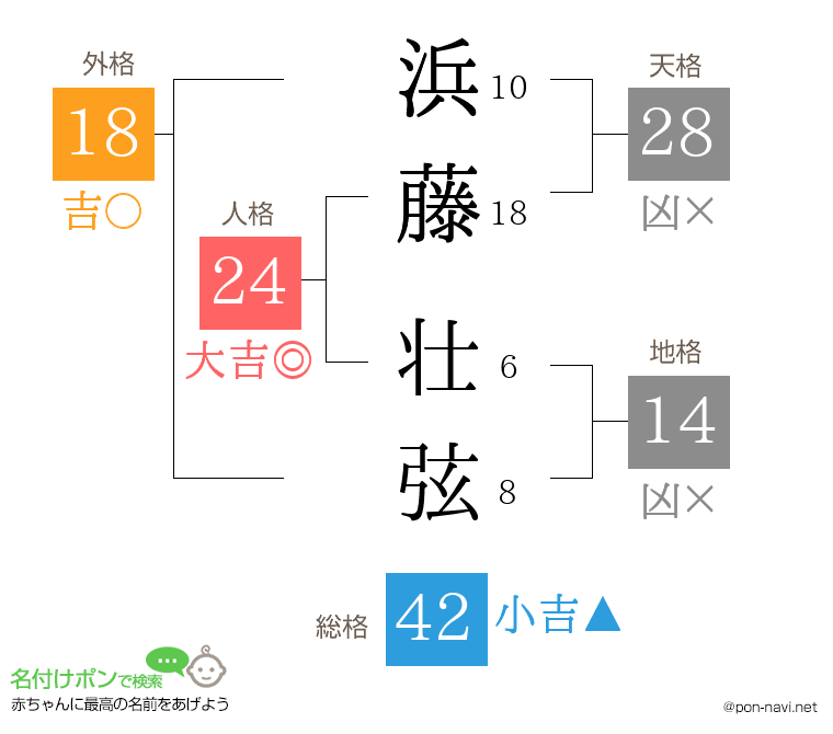 浜藤 壮弦さんの姓名判断結果