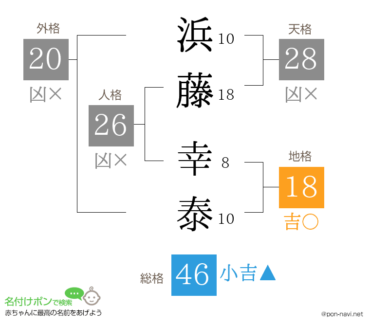 浜藤 幸泰さんの姓名判断結果