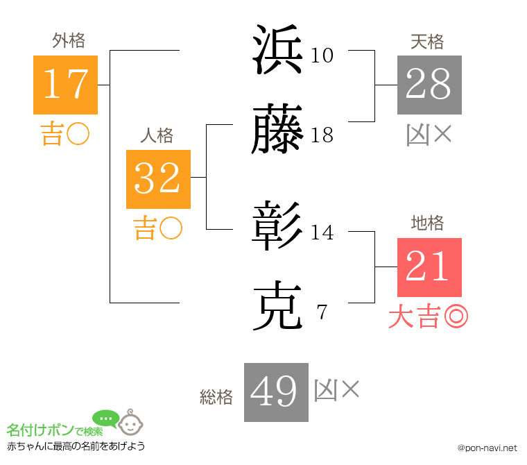 浜藤 彰克さんの姓名判断結果