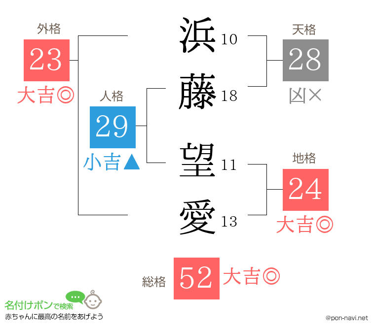 浜藤 望愛さんの姓名判断結果