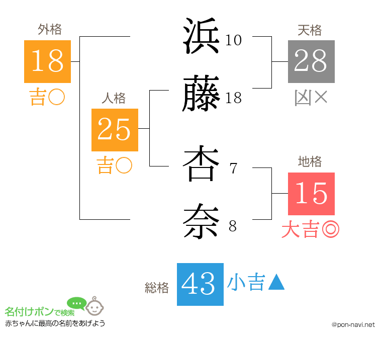 浜藤 杏奈さんの姓名判断結果