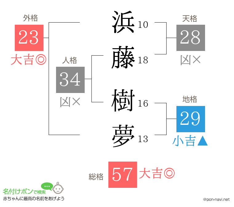 浜藤 樹夢さんの姓名判断結果