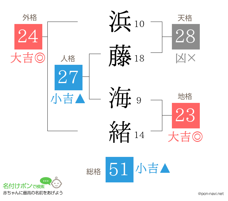 浜藤 海緒さんの姓名判断結果