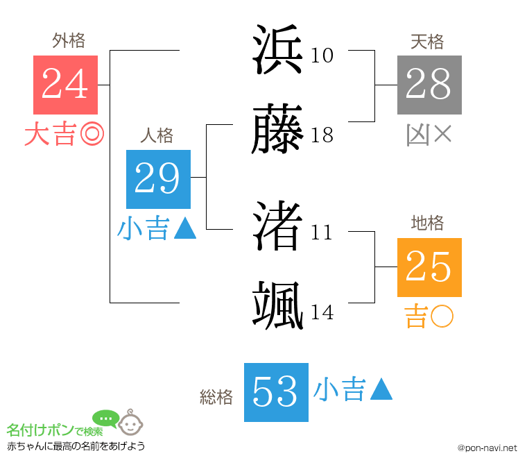 浜藤 渚颯さんの姓名判断結果