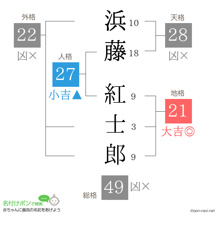 浜藤 紅士郎さんの姓名判断結果