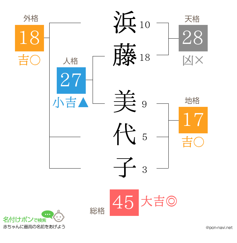 浜藤 美代子さんの姓名判断結果