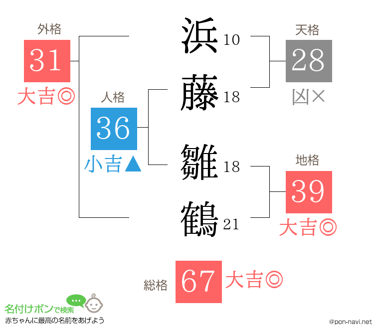 浜藤 雛鶴さんの姓名判断結果