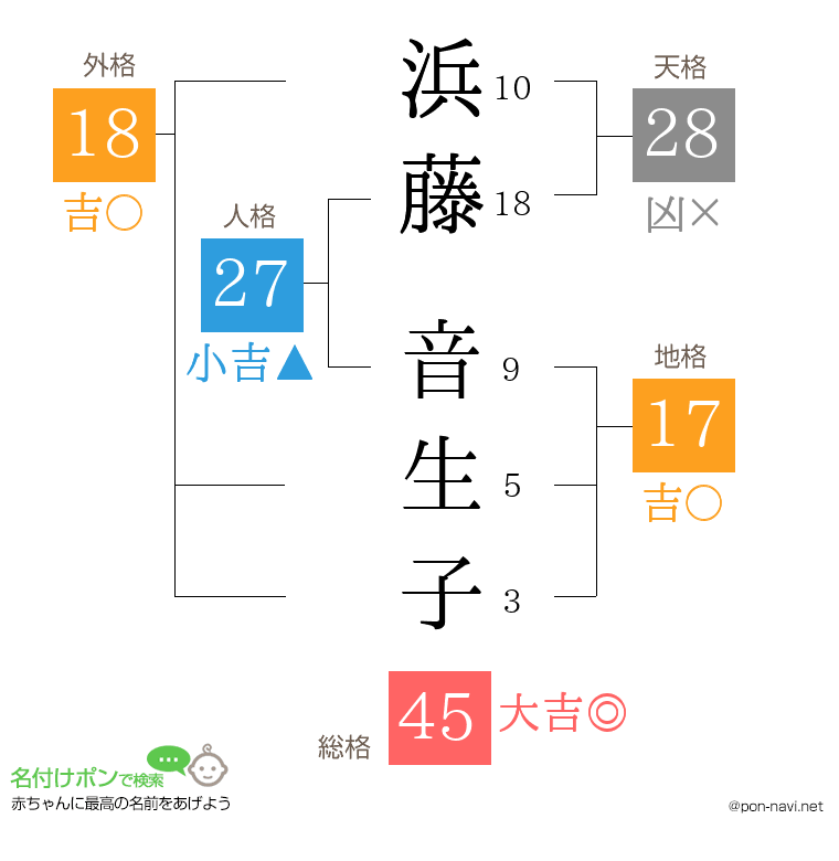 浜藤 音生子さんの姓名判断結果