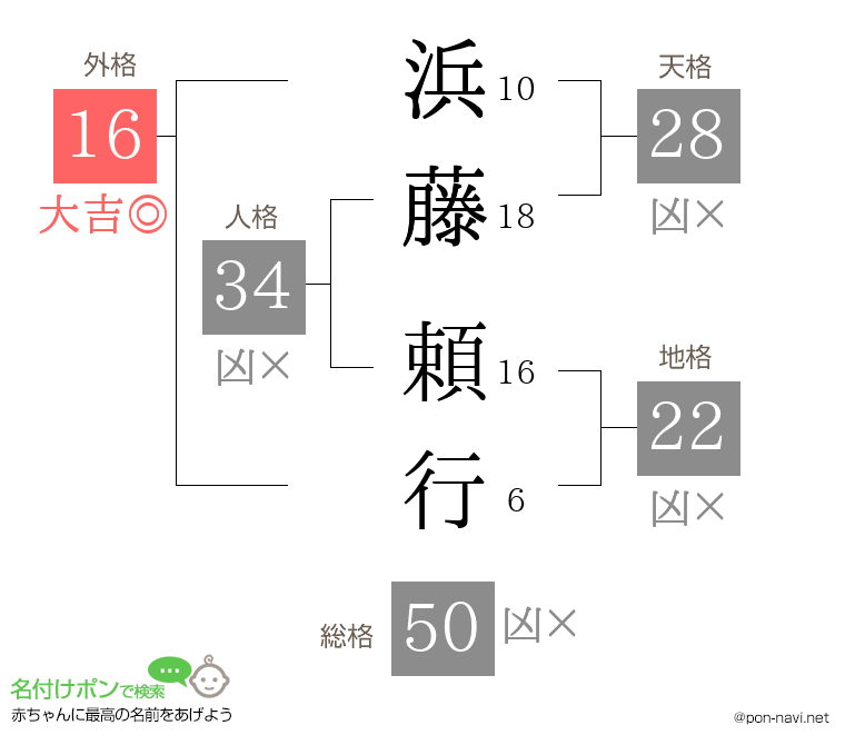 浜藤 頼行さんの姓名判断結果