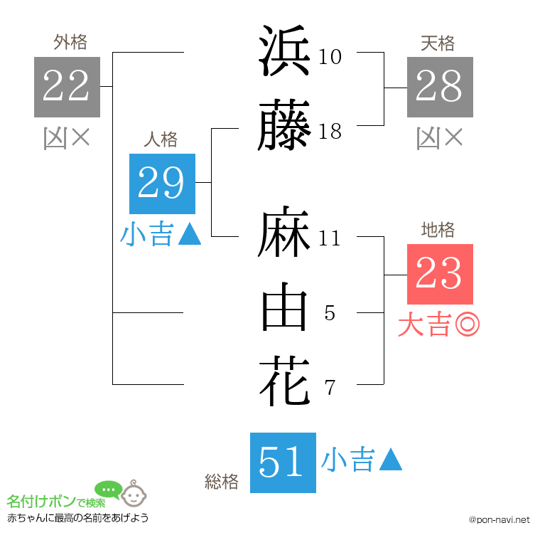 浜藤 麻由花さんの姓名判断結果