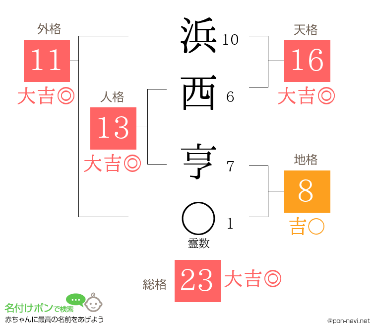 浜西 亨さんの姓名判断結果