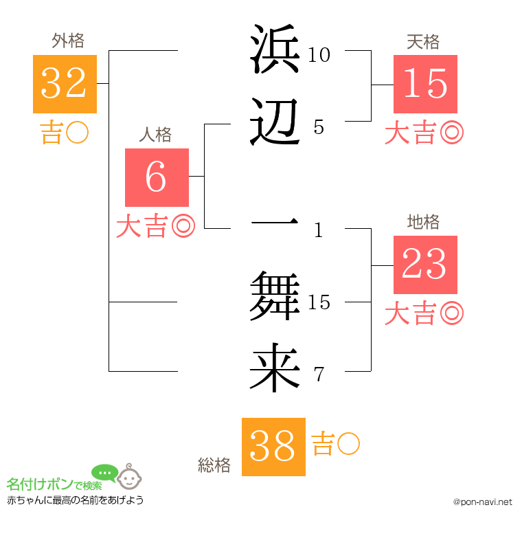 浜辺 一舞来さんの姓名判断結果
