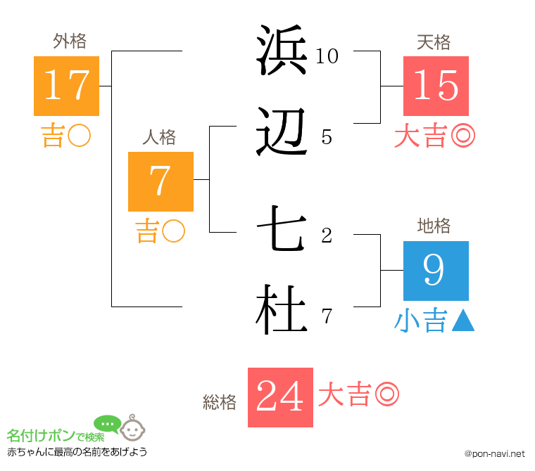 浜辺 七杜さんの姓名判断結果