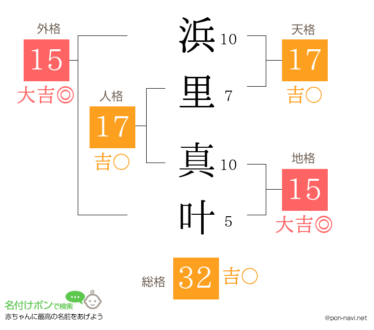 浜里 真叶さんの姓名判断結果