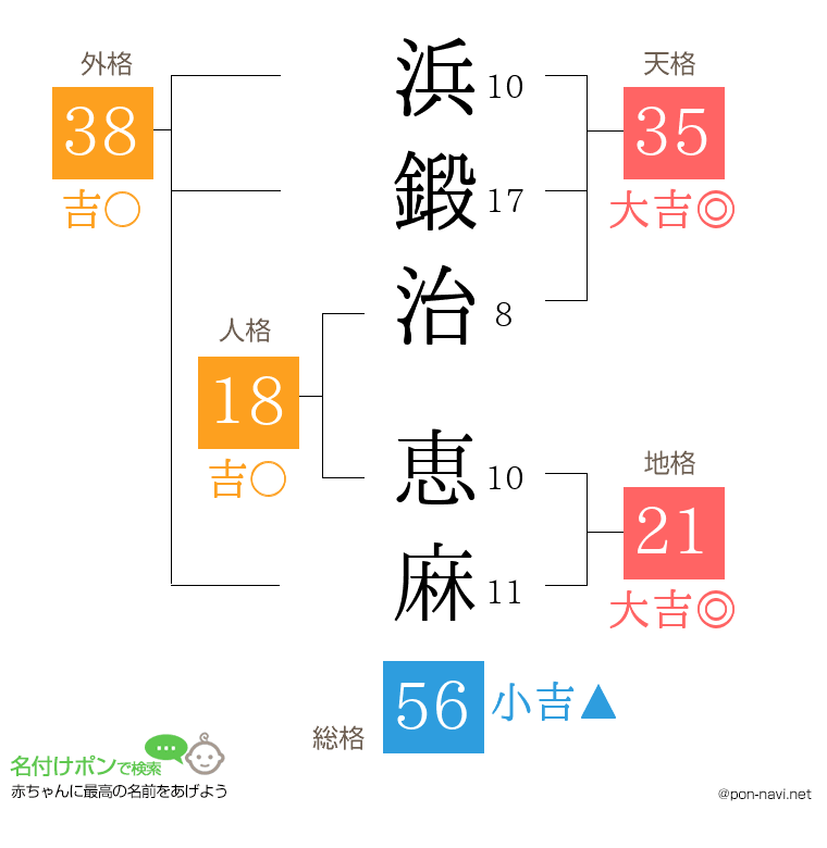 浜鍛治 恵麻さんの姓名判断結果