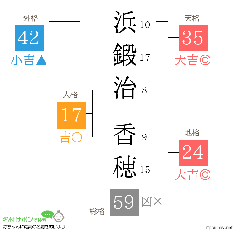 浜鍛治 香穂さんの姓名判断結果