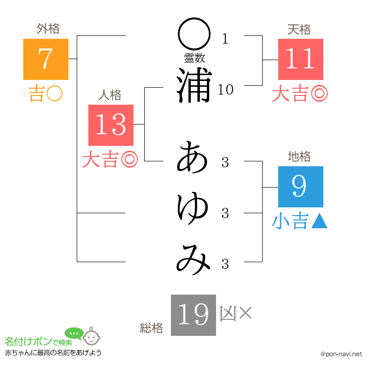 浦 あゆみさんの姓名判断結果