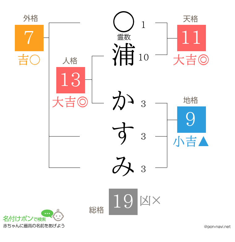 浦 かすみさんの姓名判断結果