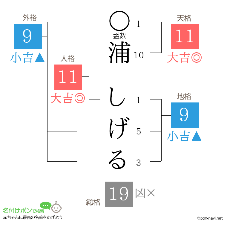 浦 しげるさんの姓名判断結果