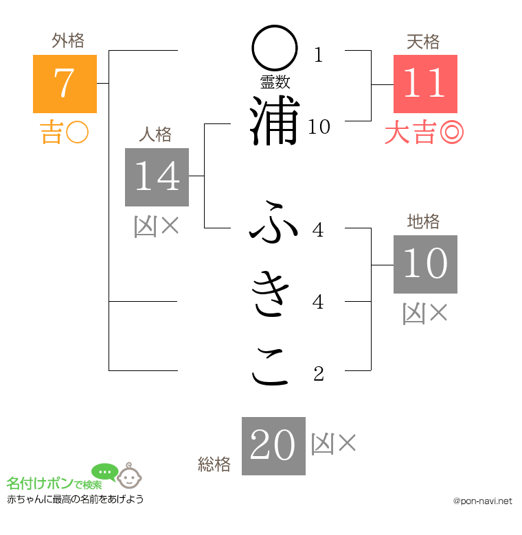 浦 ふきこさんの姓名判断結果