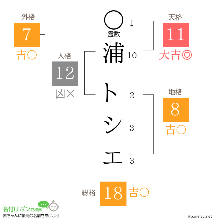 浦 トシエさんの姓名判断結果