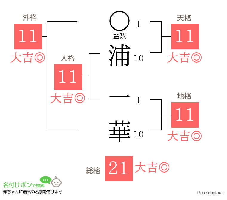 浦 一華さんの姓名判断結果