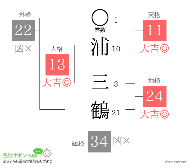 浦 三鶴さんの姓名判断結果