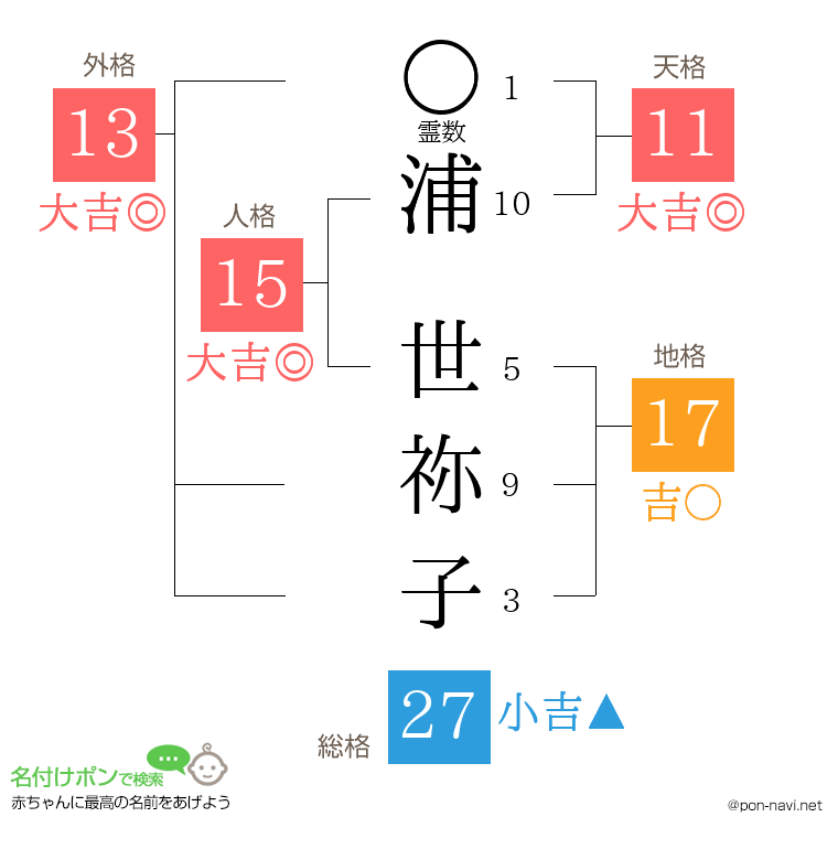 浦 世祢子さんの姓名判断結果