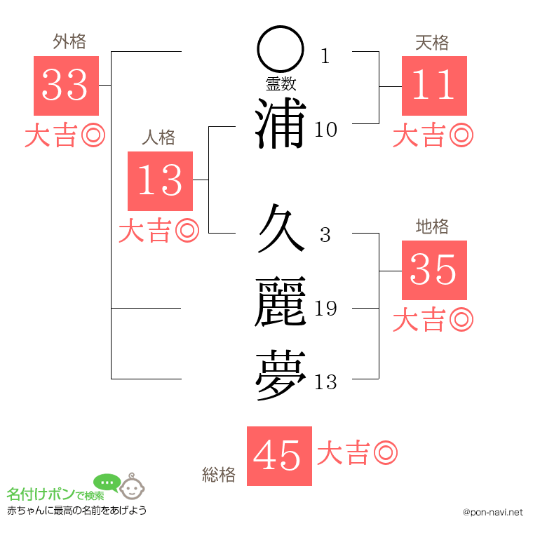 浦 久麗夢さんの姓名判断結果