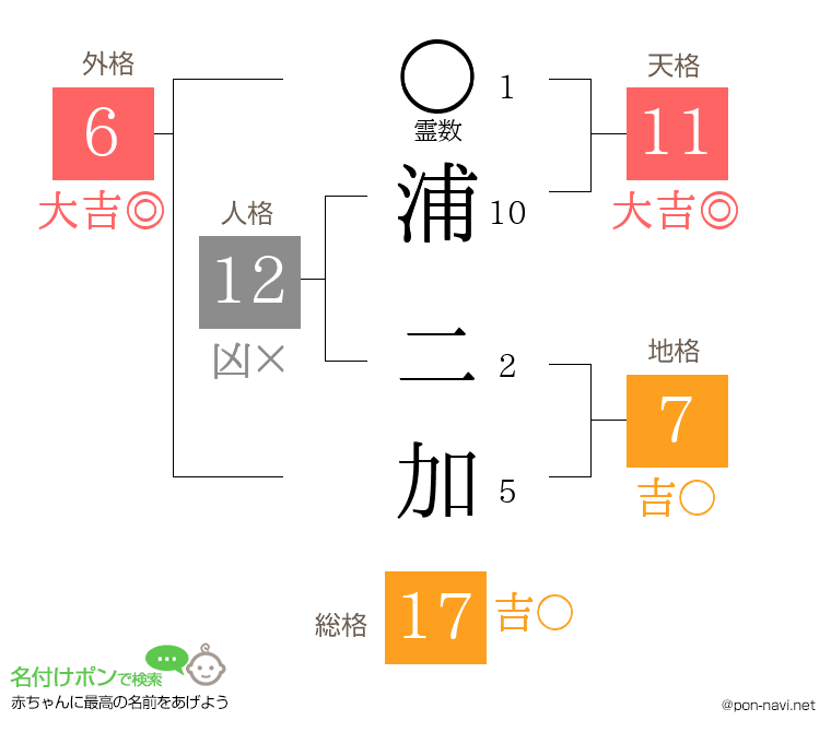 浦 二加さんの姓名判断結果