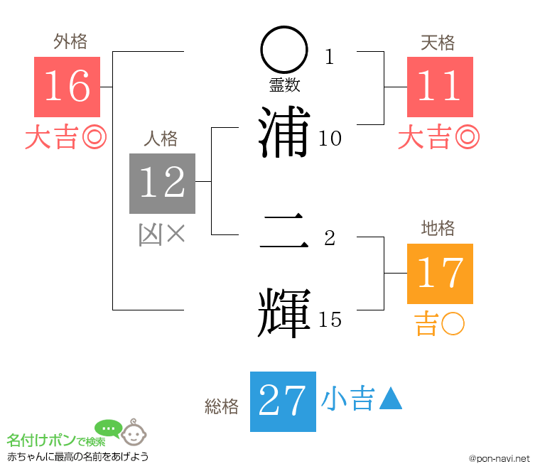 浦 二輝さんの姓名判断結果