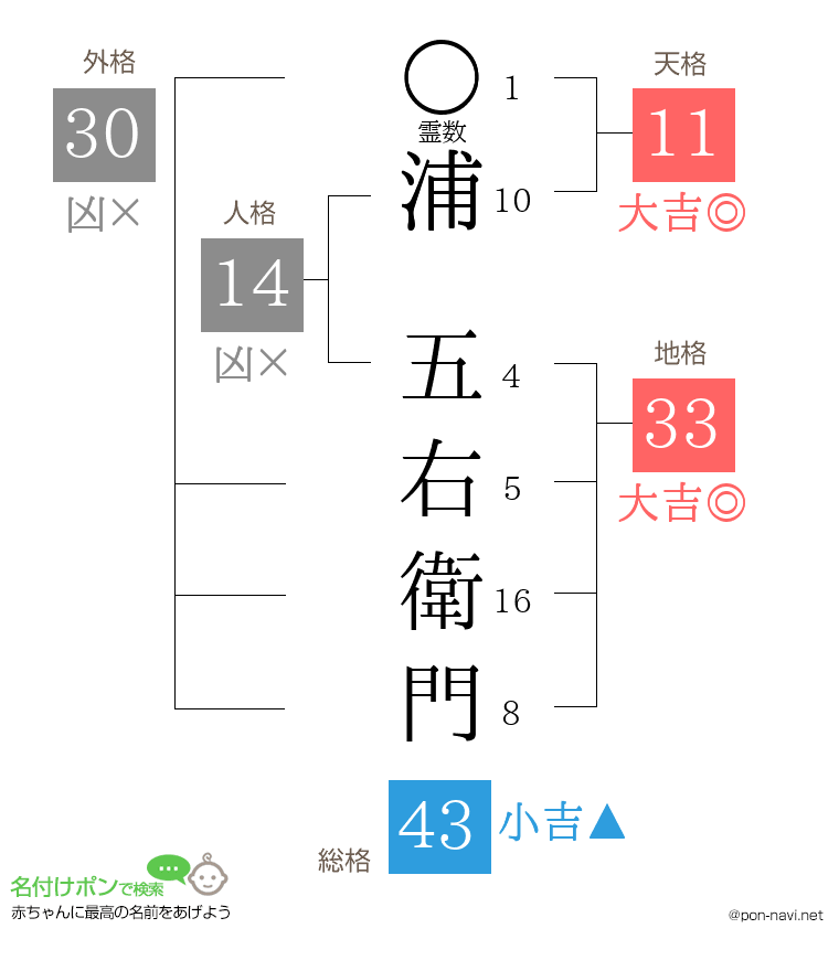浦 五右衛門さんの姓名判断結果