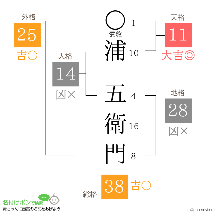 浦 五衛門さんの姓名判断結果