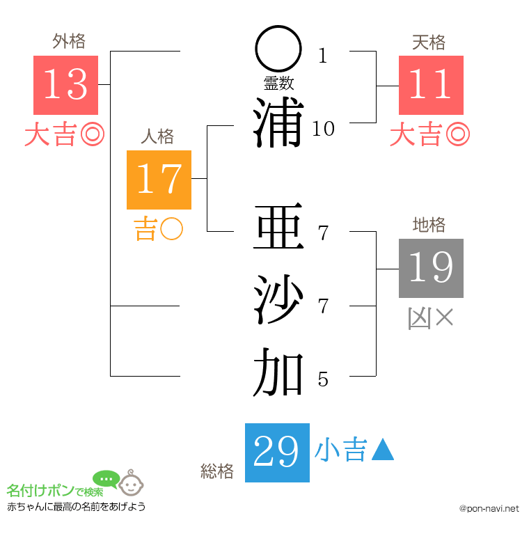浦 亜沙加さんの姓名判断結果