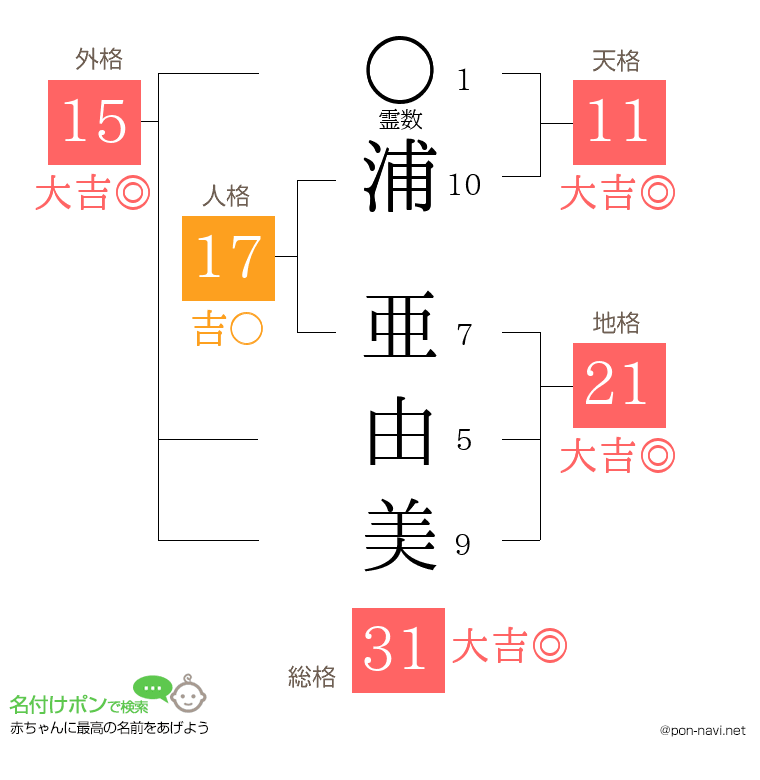 浦 亜由美さんの姓名判断結果
