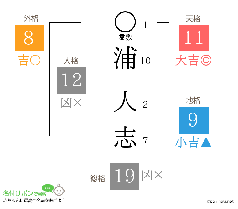浦 人志さんの姓名判断結果