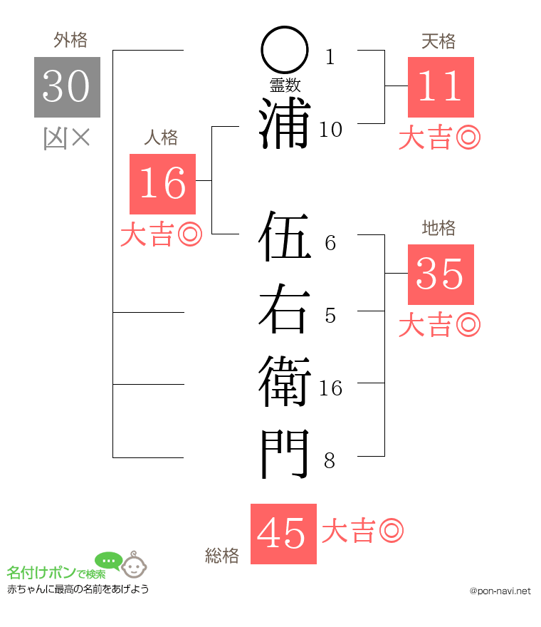 浦 伍右衛門さんの姓名判断結果