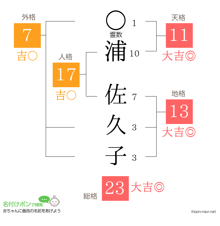 浦 佐久子さんの姓名判断結果