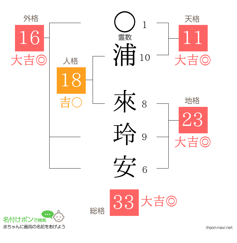 浦 來玲安さんの姓名判断結果