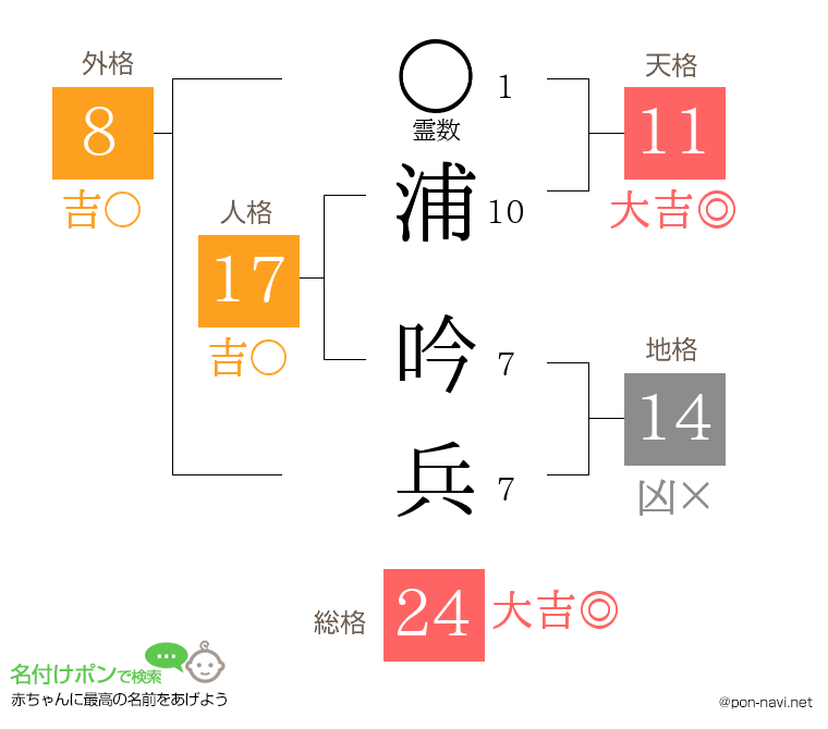 浦 吟兵さんの姓名判断結果