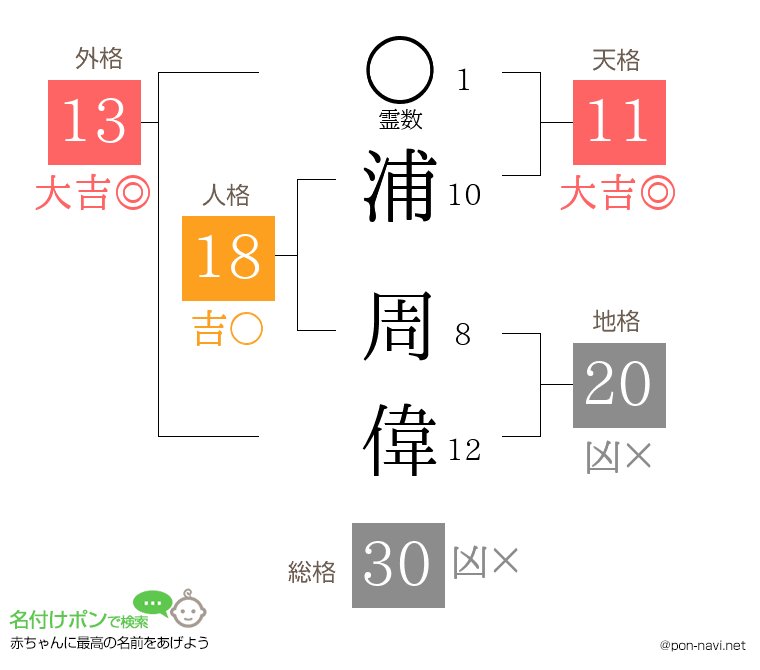 浦 周偉さんの姓名判断結果