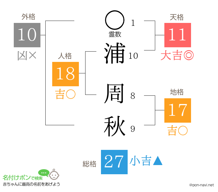 浦 周秋さんの姓名判断結果