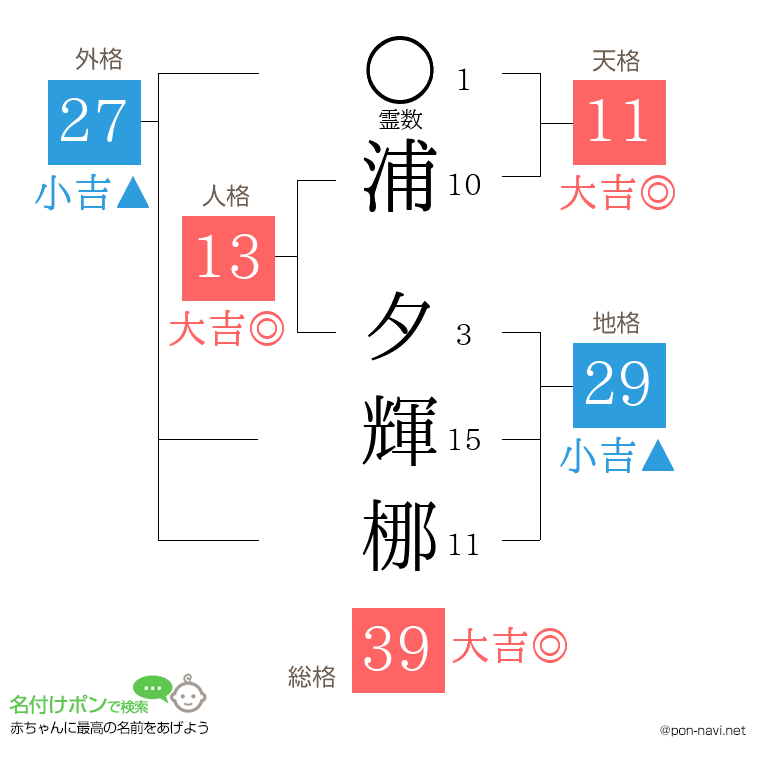 浦 夕輝梛さんの姓名判断結果