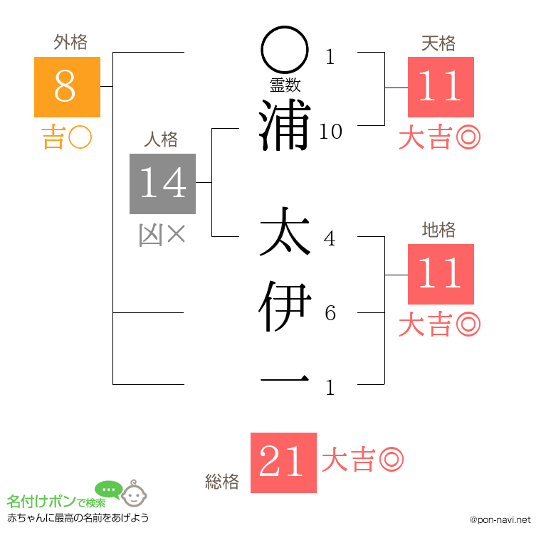 浦 太伊一さんの姓名判断結果