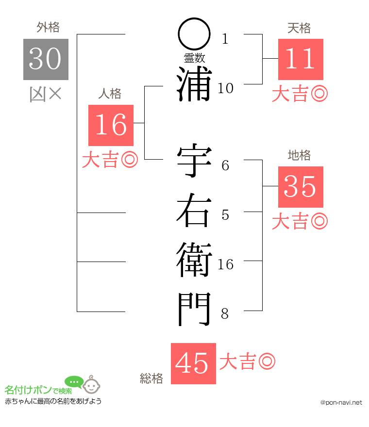 浦 宇右衛門さんの姓名判断結果