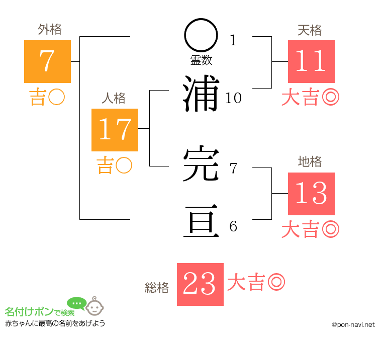 浦 完亘さんの姓名判断結果