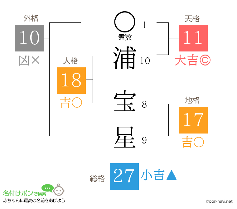 浦 宝星さんの姓名判断結果