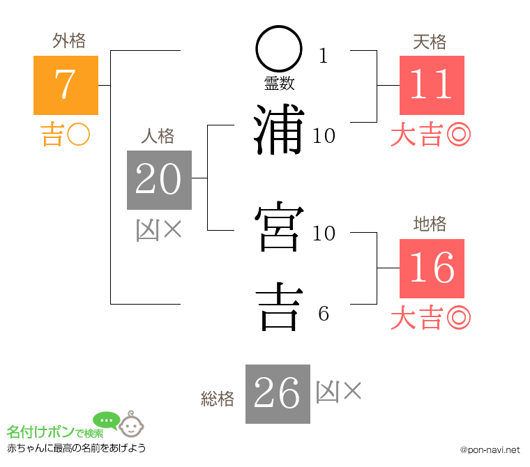 浦 宮吉さんの姓名判断結果
