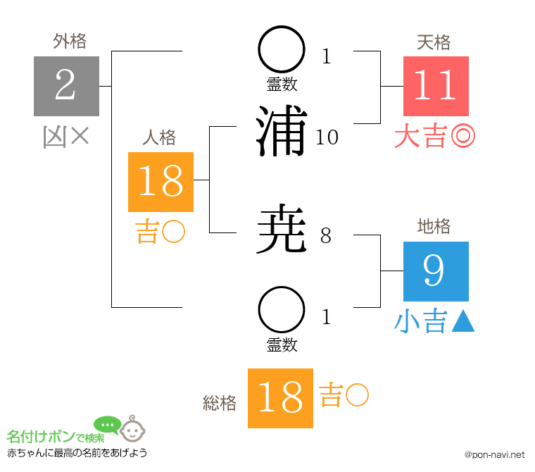 浦 尭さんの姓名判断結果