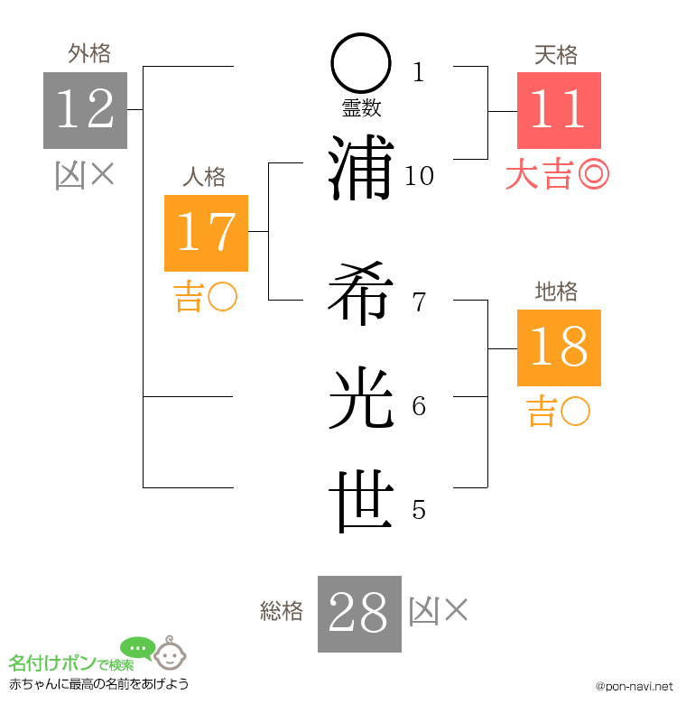 浦 希光世さんの姓名判断結果